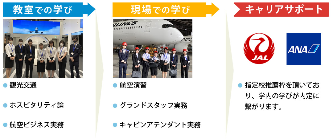 航空の例としては、教室で航空ビジネス実務を学び、現場に行きグランドスタッフやキャビンアテンダント実務などを学びます。指定校推薦枠を国際大学が頂いておりますので学内の学びが内定に繋がります。