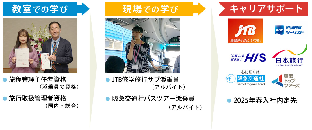 旅行の例として教室で旅程管理主任者資格と旅行取扱管理者資格を取得し、現場で修学旅行の添乗員やバスツアー添乗員を実践から学び、キャリアサポートで各旅行会社へ就職できるようにサポートいたします。