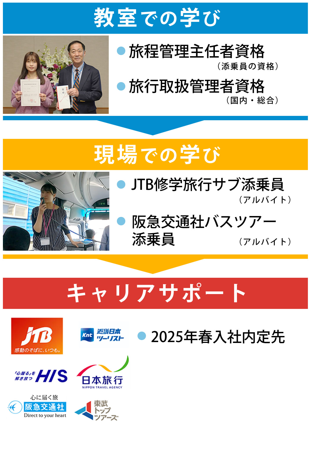 旅行の例として教室で旅程管理主任者資格と旅行取扱管理者資格を取得し、現場で修学旅行の添乗員やバスツアー添乗員を実践から学び、キャリアサポートで各旅行会社へ就職できるようにサポートいたします。