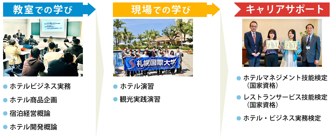 ホテルの例としては、教室で概論などを学び、現場で演習や観光実践演習を行います。キャリアサポートで国家資格であるホテルマネジメント・レストランサービス技能検定やホテル・ビジネス実務検定に受かるようにサポートいたします。