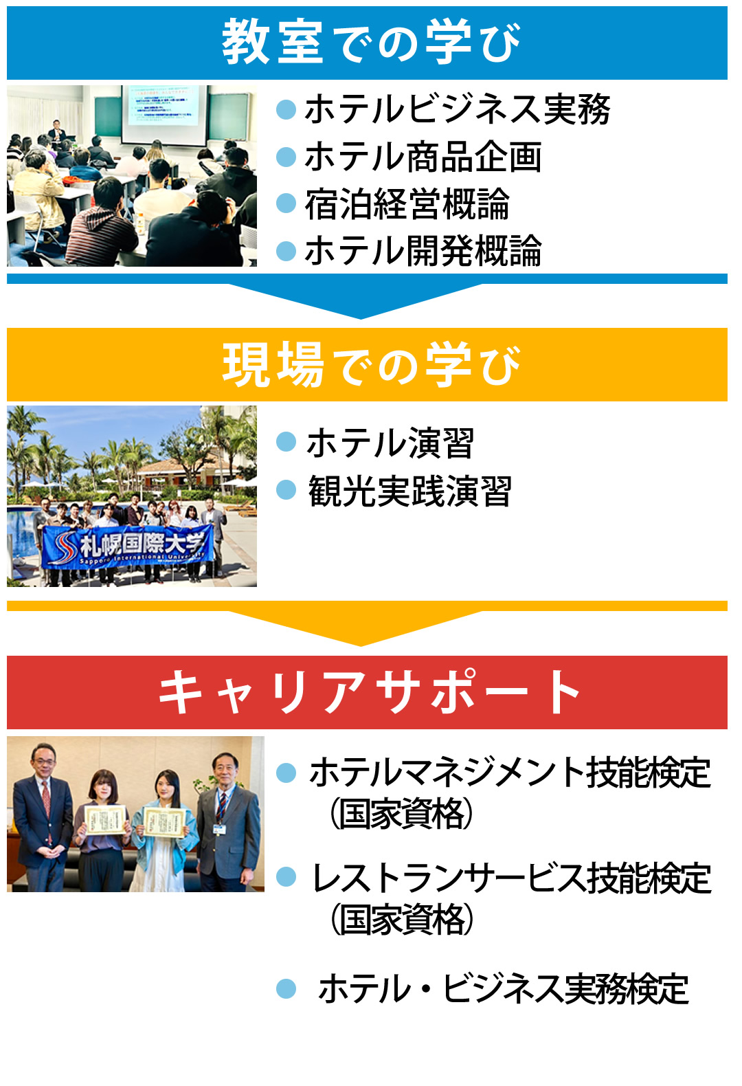 ホテルの例としては、教室で概論などを学び、現場で演習や観光実践演習を行います。キャリアサポートで国家資格であるホテルマネジメント・レストランサービス技能検定やホテル・ビジネス実務検定に受かるようにサポートいたします。