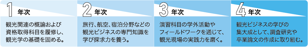 札幌国際大学 観光学部 観光ビジネス学科カリキュラムイメージPC