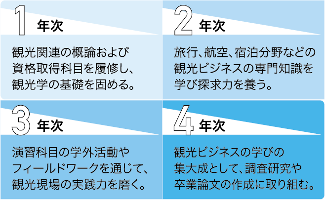 札幌国際大学 観光学部 観光ビジネス学科カリキュラムイメージSP