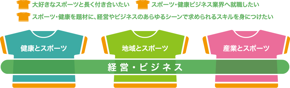 大好きなスポーツと長く付き合いたい スポーツ・健康ビジネス業界へ就職したい スポーツ・健康を題材に、経営やビジネスのあらゆるシーンで求められるスキルを身につけたい