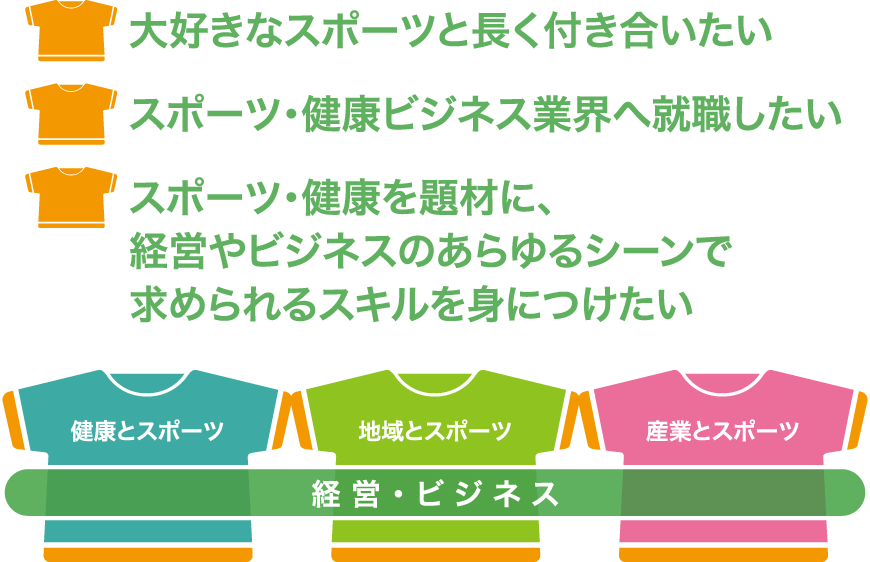 大好きなスポーツと長く付き合いたい スポーツ・健康ビジネス業界へ就職したい スポーツ・健康を題材に、経営やビジネスのあらゆるシーンで求められるスキルを身につけたい