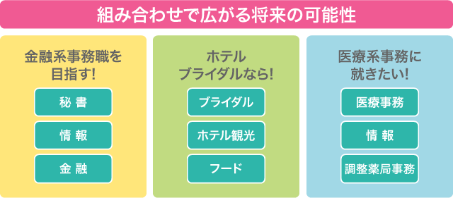 組み合わせで広がる将来の可能性