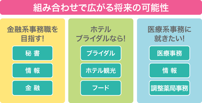組み合わせで広がる将来の可能性