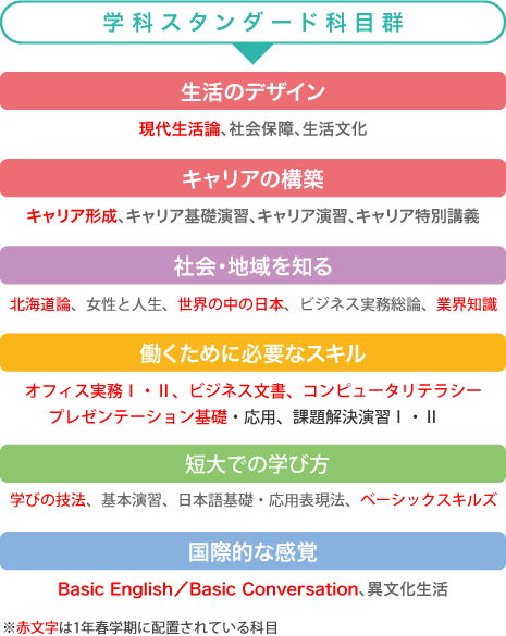 学科スタンダード科目群