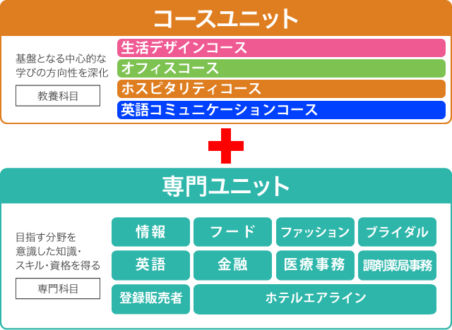 コースユニット＋専門ユニット