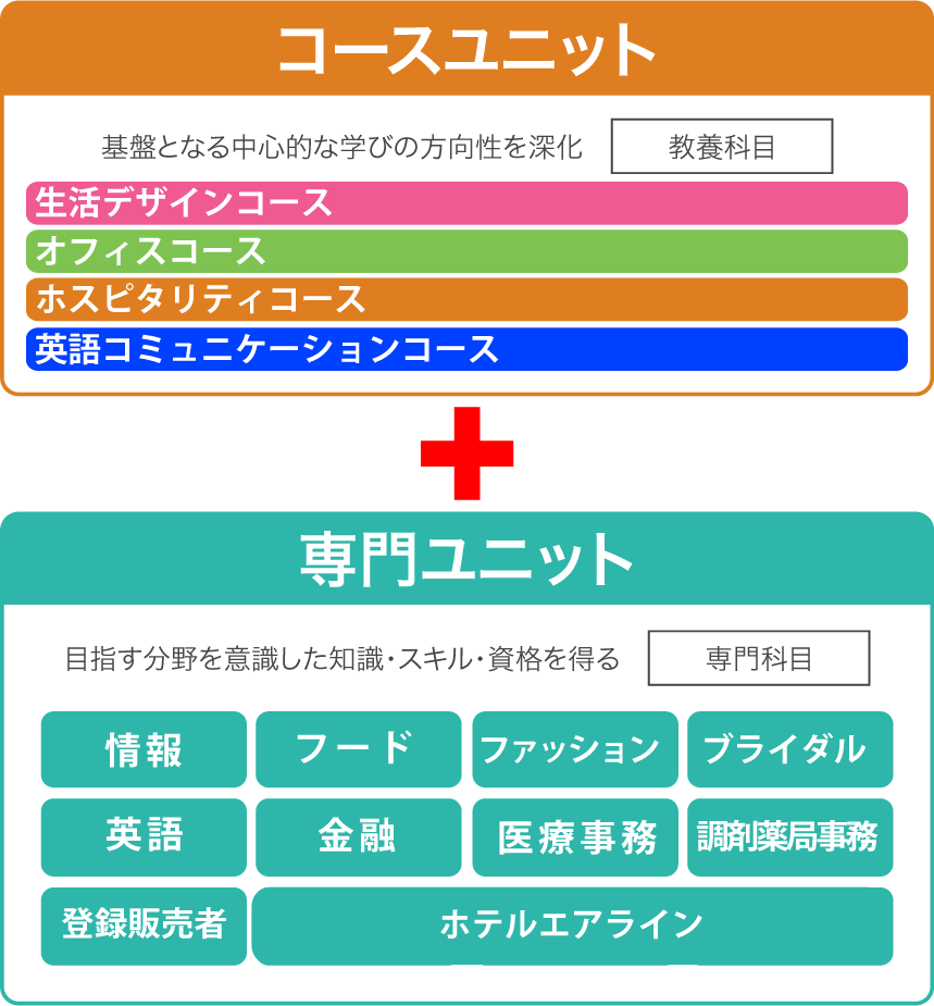 コースユニット+専門ユニット