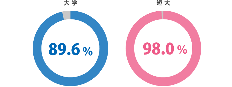 就職内定率 大学 89.6% 短大98.0%