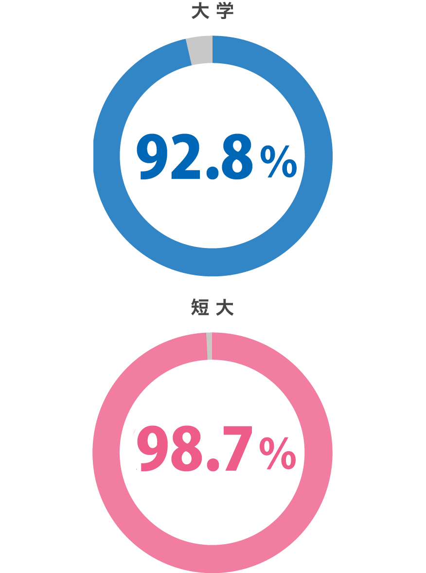 就職内定率 大学 92.8% 短大98.7%