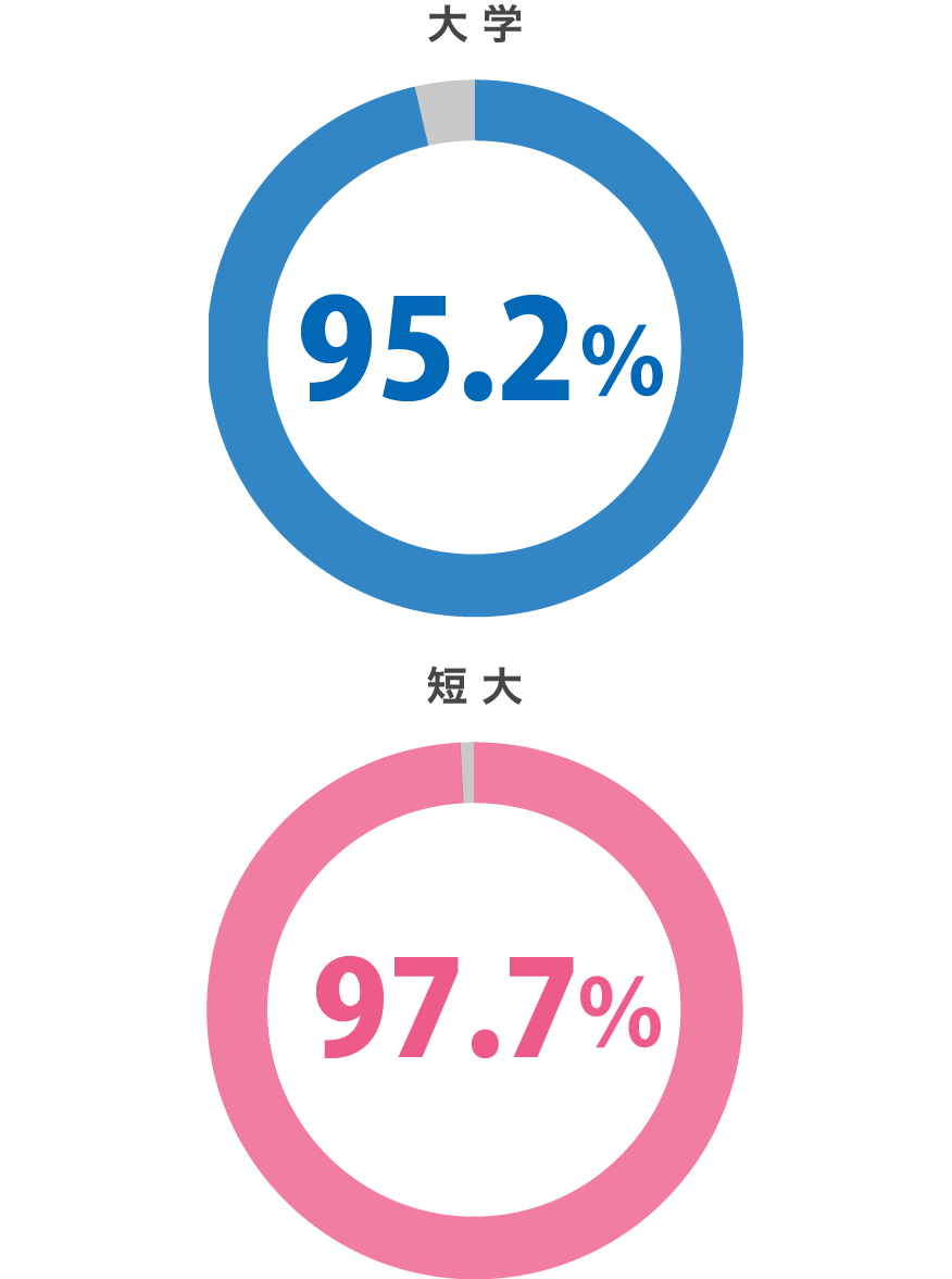 就職内定率 大学 95.2% 短大97.7%