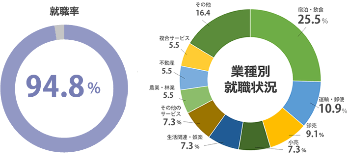 (2022年度 就職内定率)