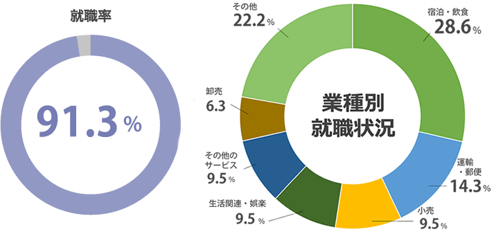 (2023年度 就職内定率)