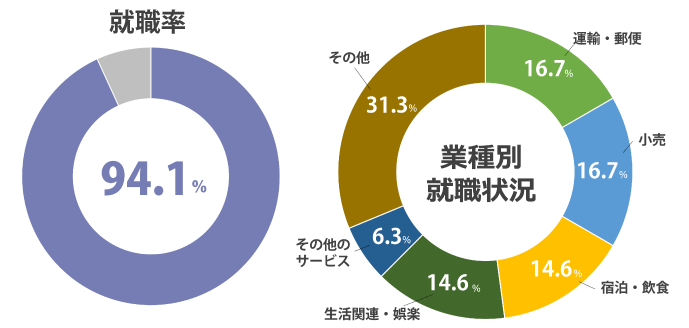 (2024年度 就職内定率)