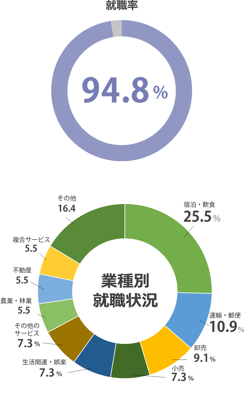 (2022年度 就職内定率)