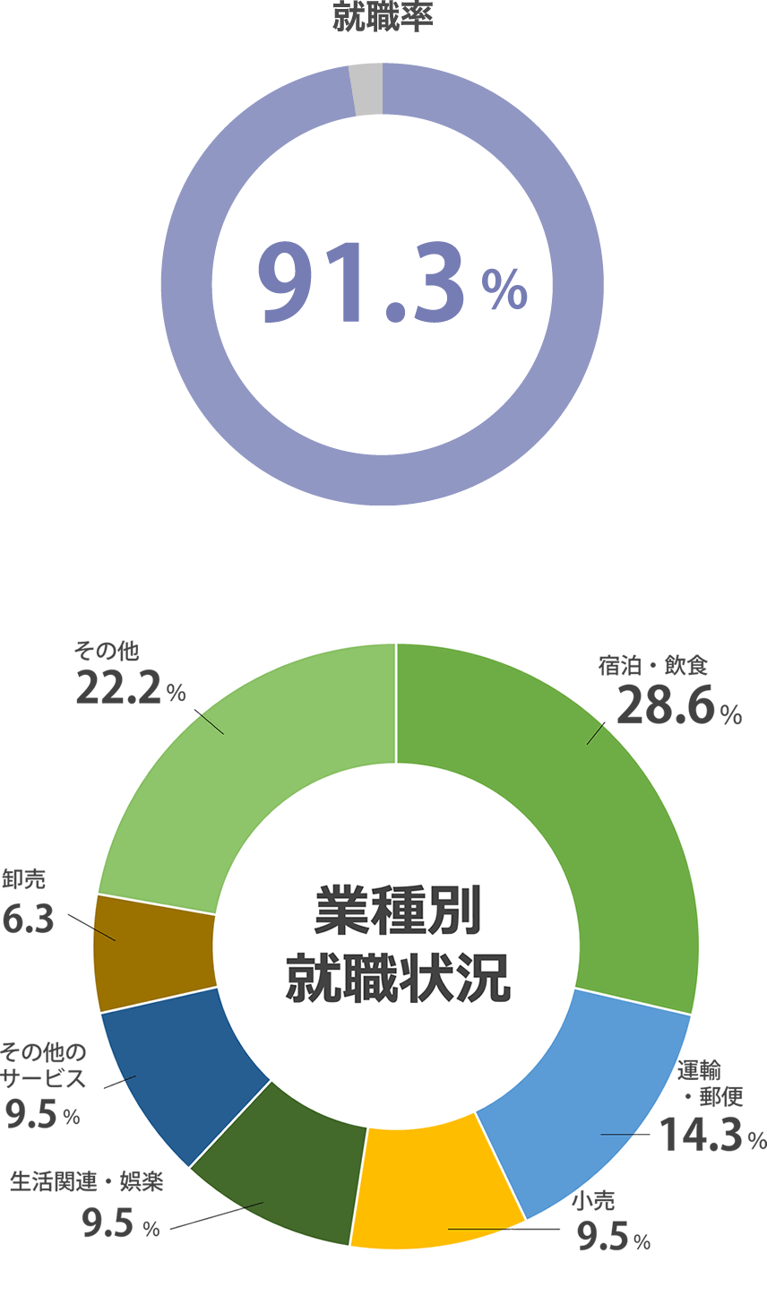 (2023年度 就職内定率)