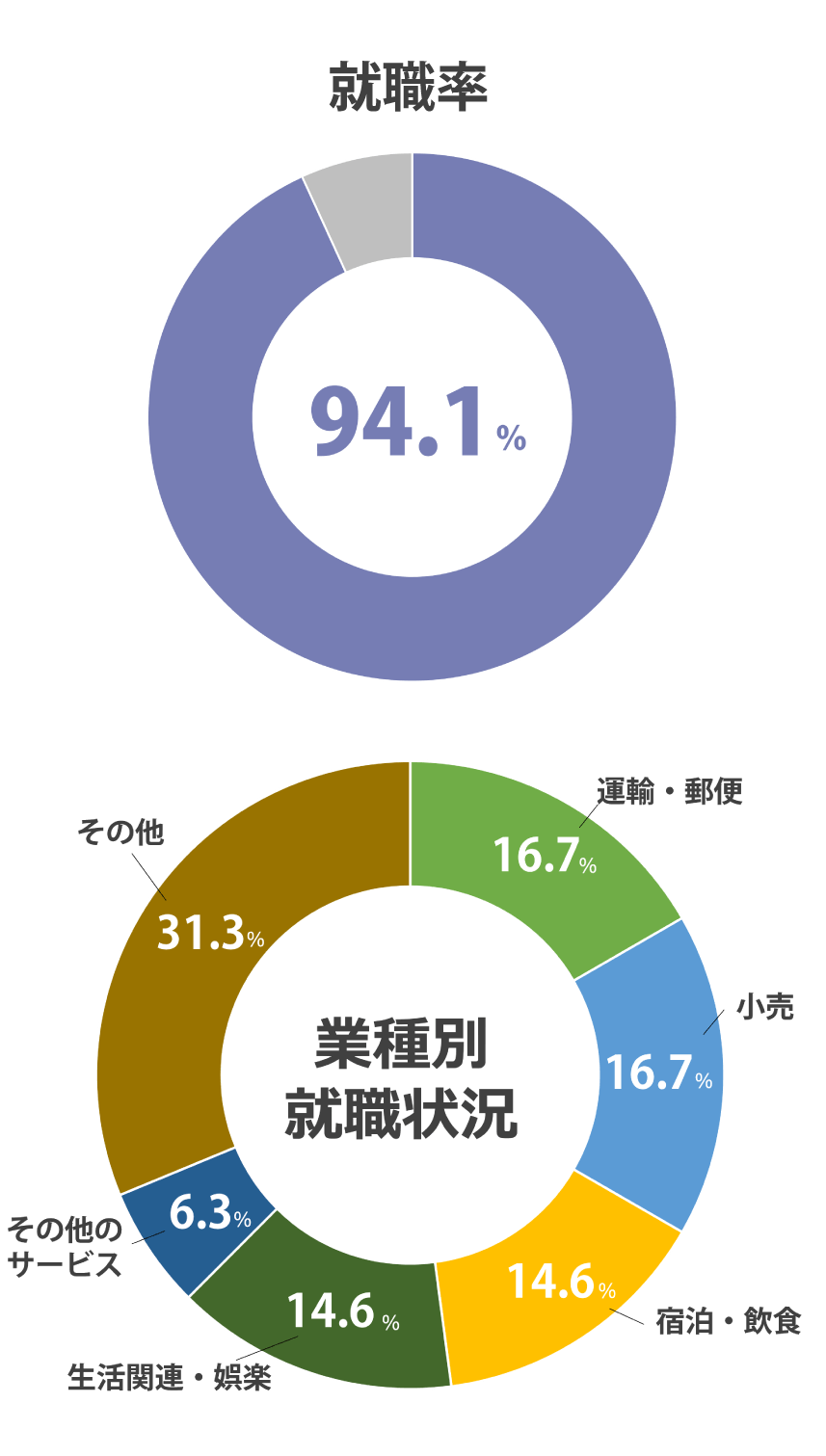 (2024年度 就職内定率)