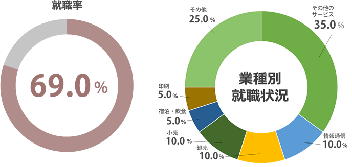 (2022年度 就職内定率)