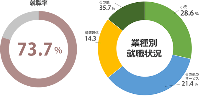 (2023年度 就職内定率)