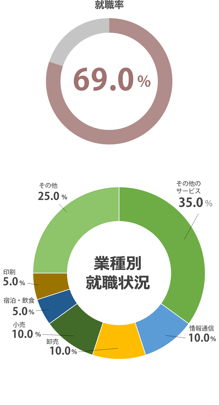 (2022年度 就職内定率)