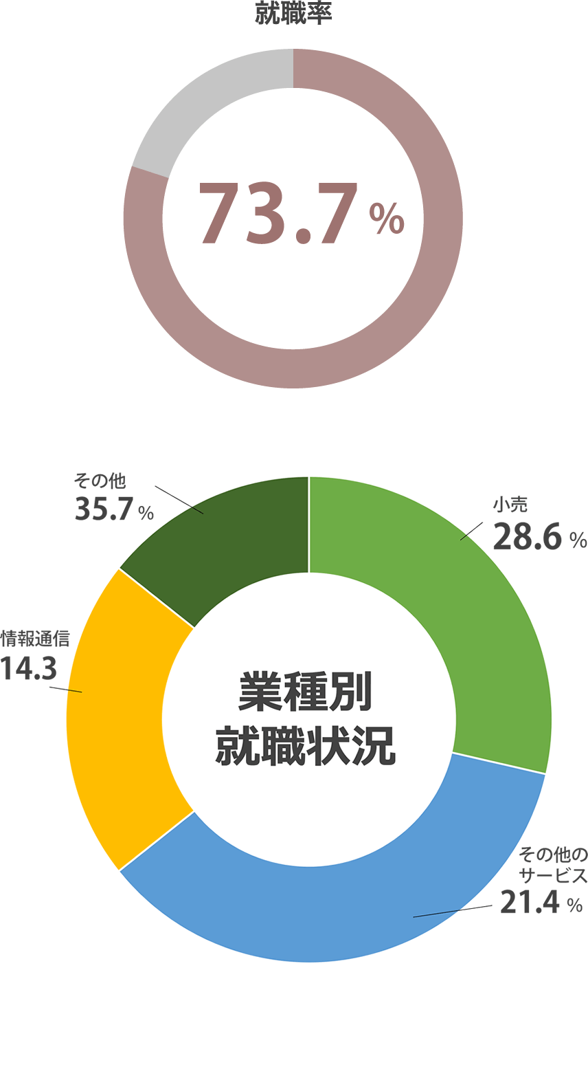 (2023年度 就職内定率)