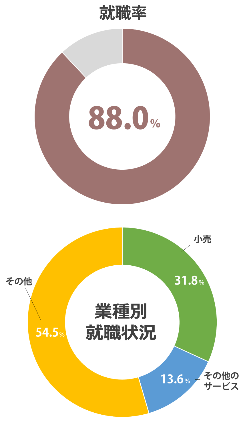 (2024年度 就職内定率)