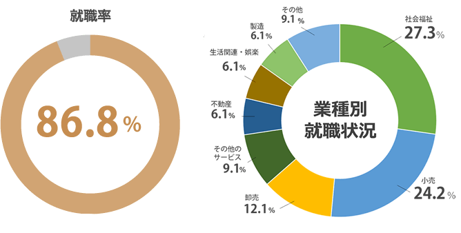 (2022年度 就職内定率)