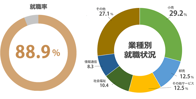 (2023年度 就職内定率)