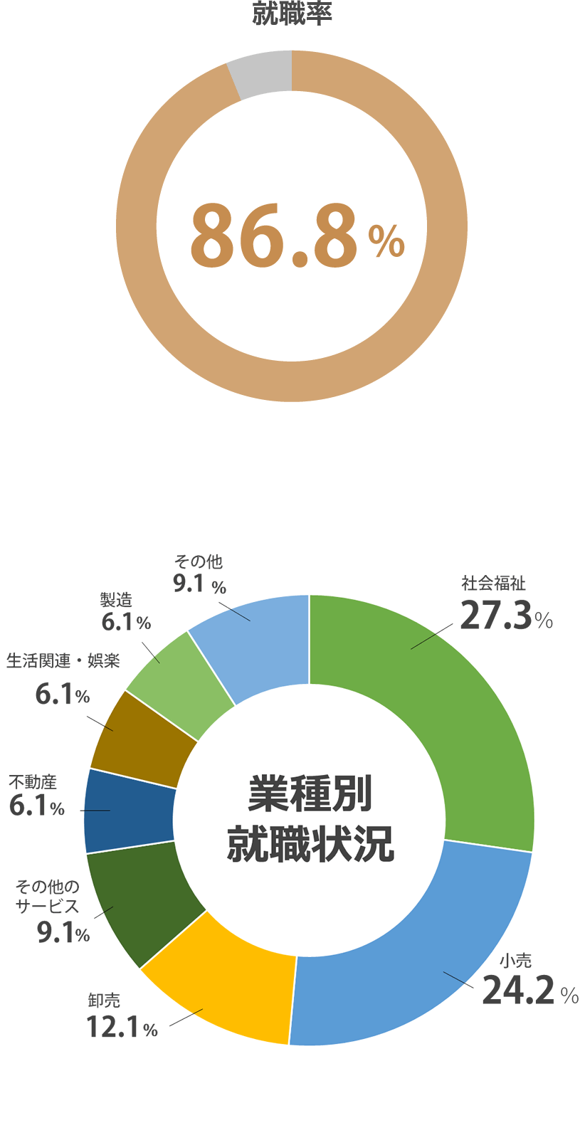 (2022年度 就職内定率)