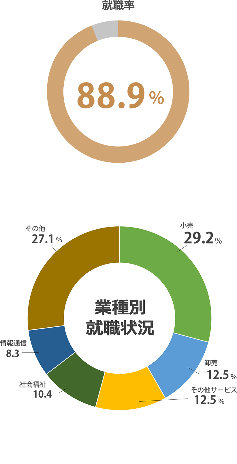 (2023年度 就職内定率)