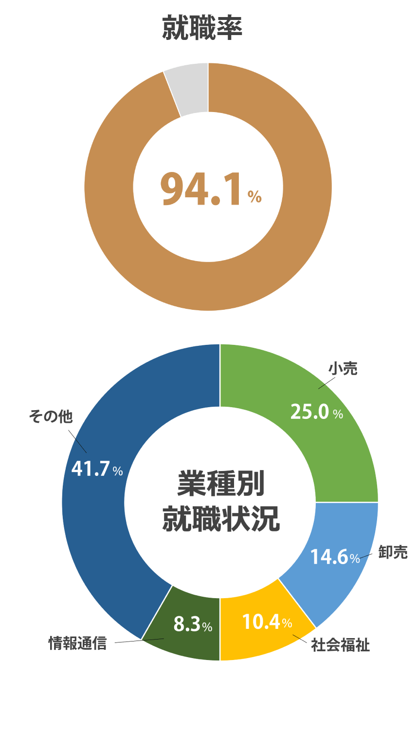 (2024年度 就職内定率)