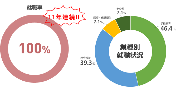 就職率 100%(2022年度 就職内定率)