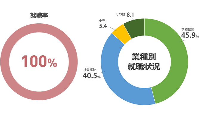 就職率 100%(2023年度 就職内定率)
