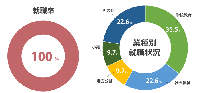 就職率 100%(2024年度 就職内定率)