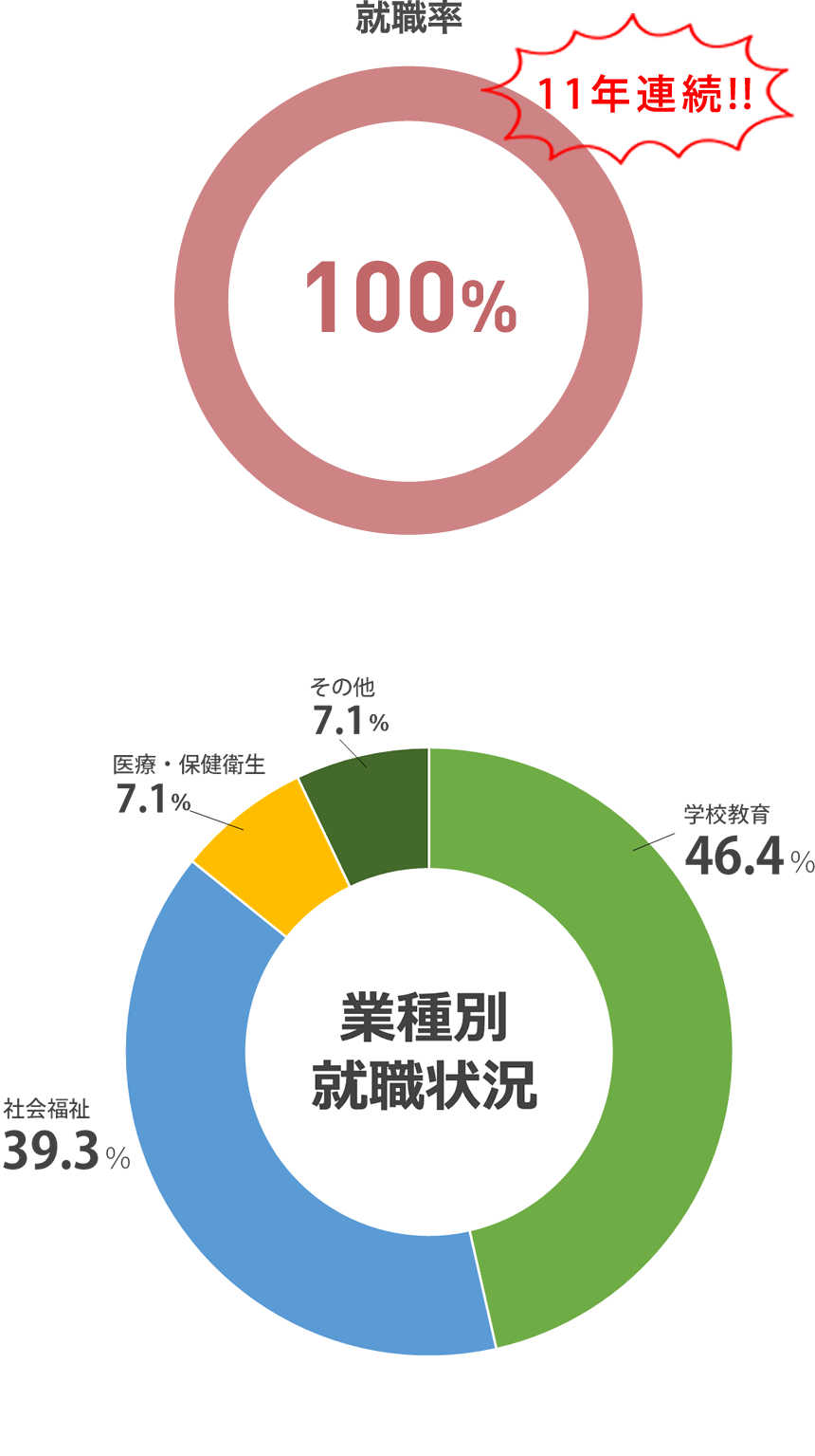 就職率 100%(2022年度 就職内定率)