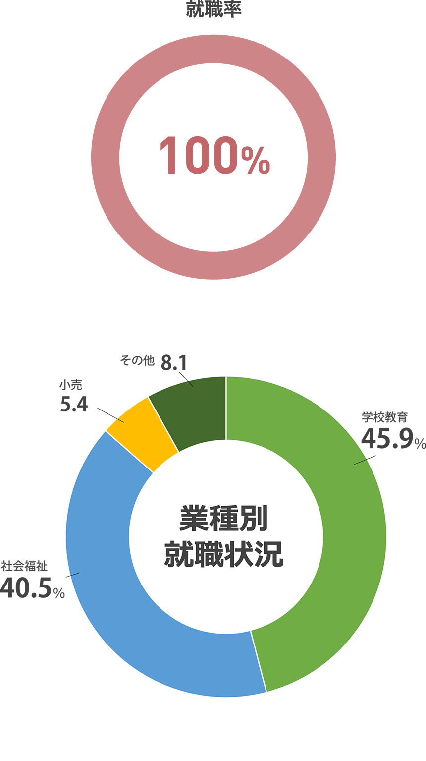 就職率 100%(2023年度 就職内定率)