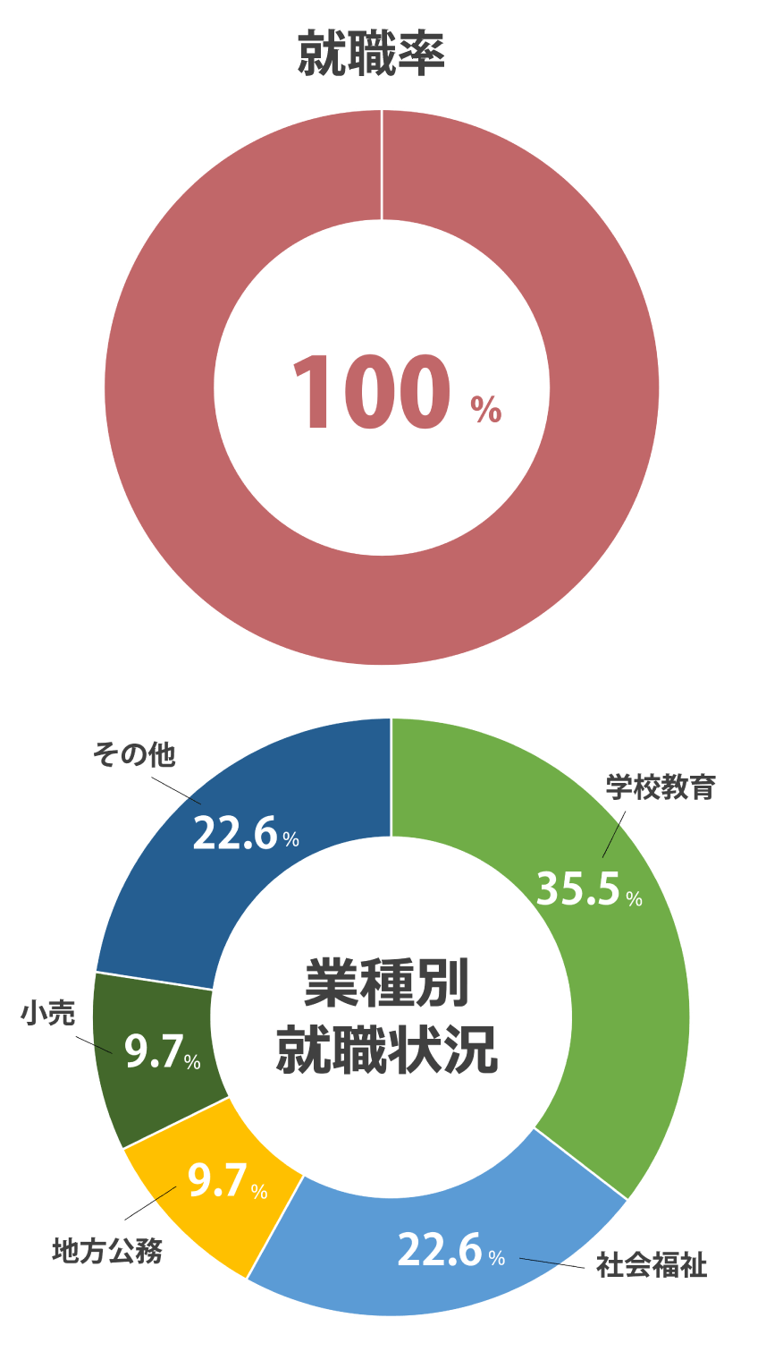 就職率 100%(2024年度 就職内定率)