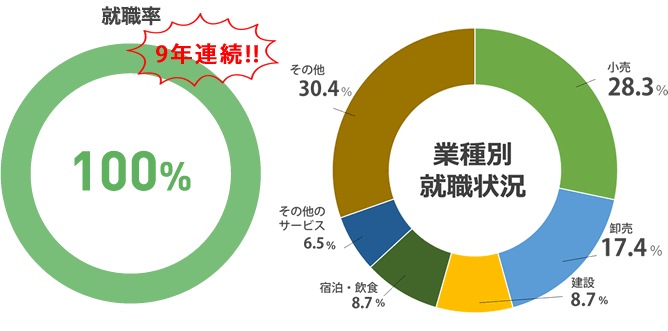 就職率 100%(2022年度 就職内定率)