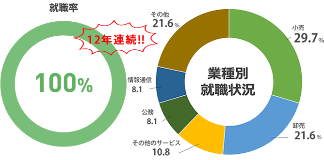 就職率 100%(2023年度 就職内定率)