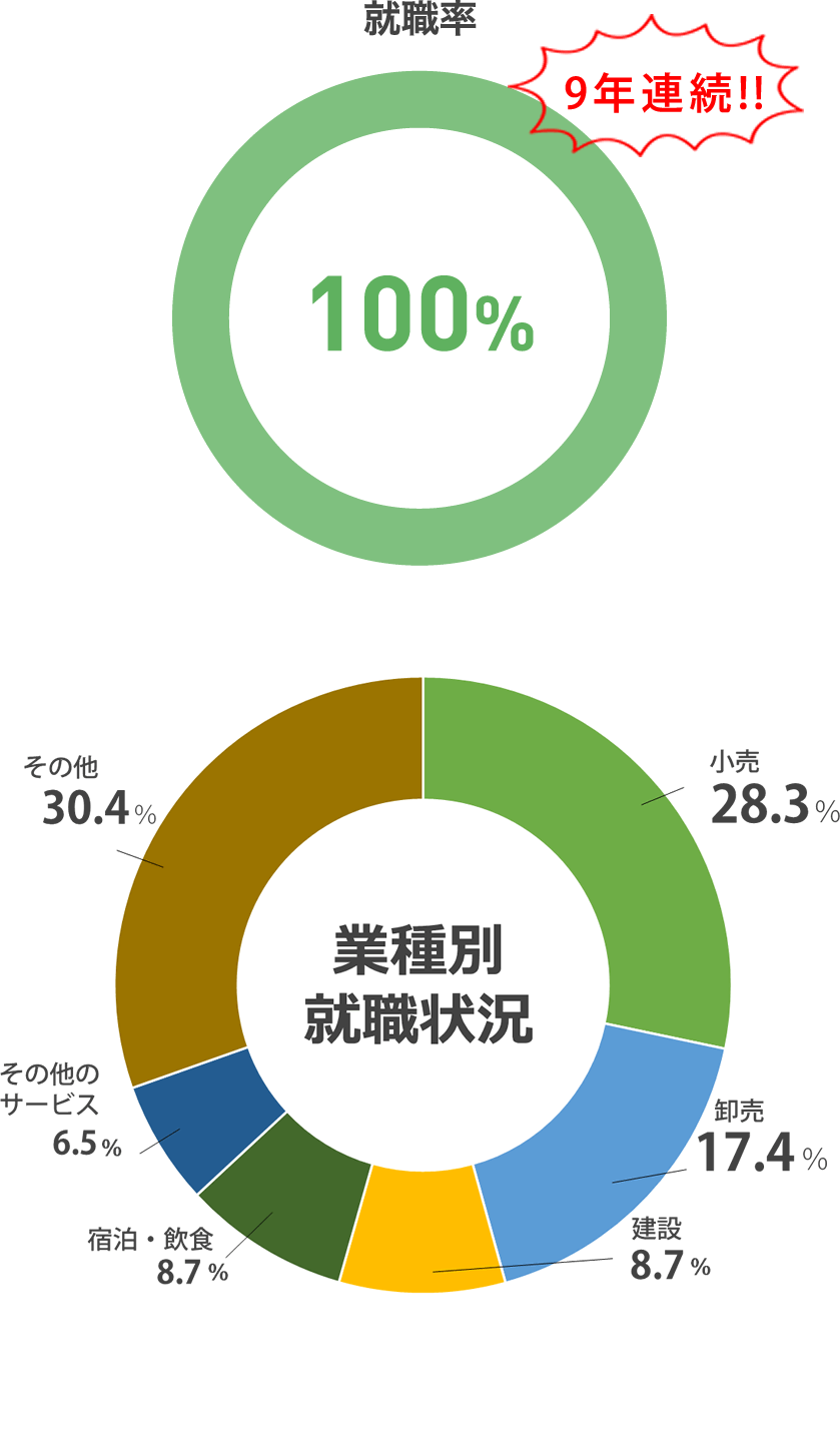 就職率 100%(2022年度 就職内定率)