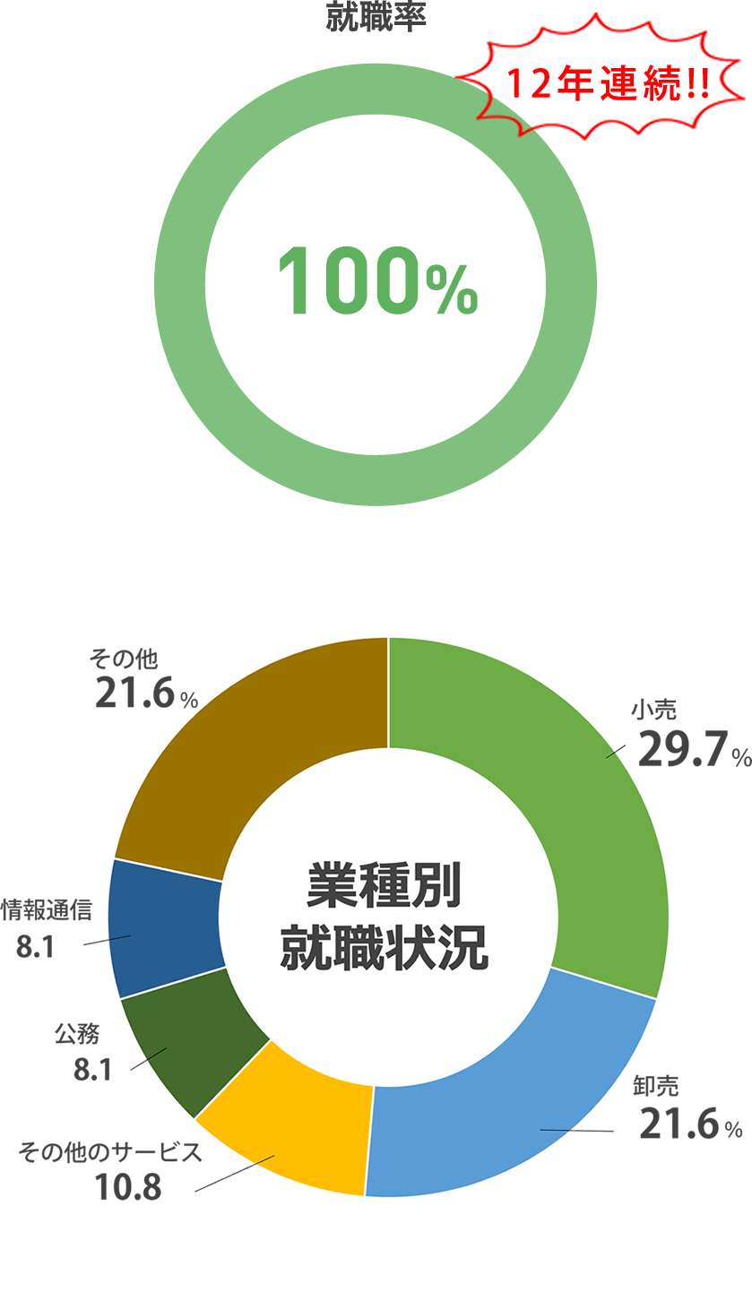 就職率 100%(2023年度 就職内定率)