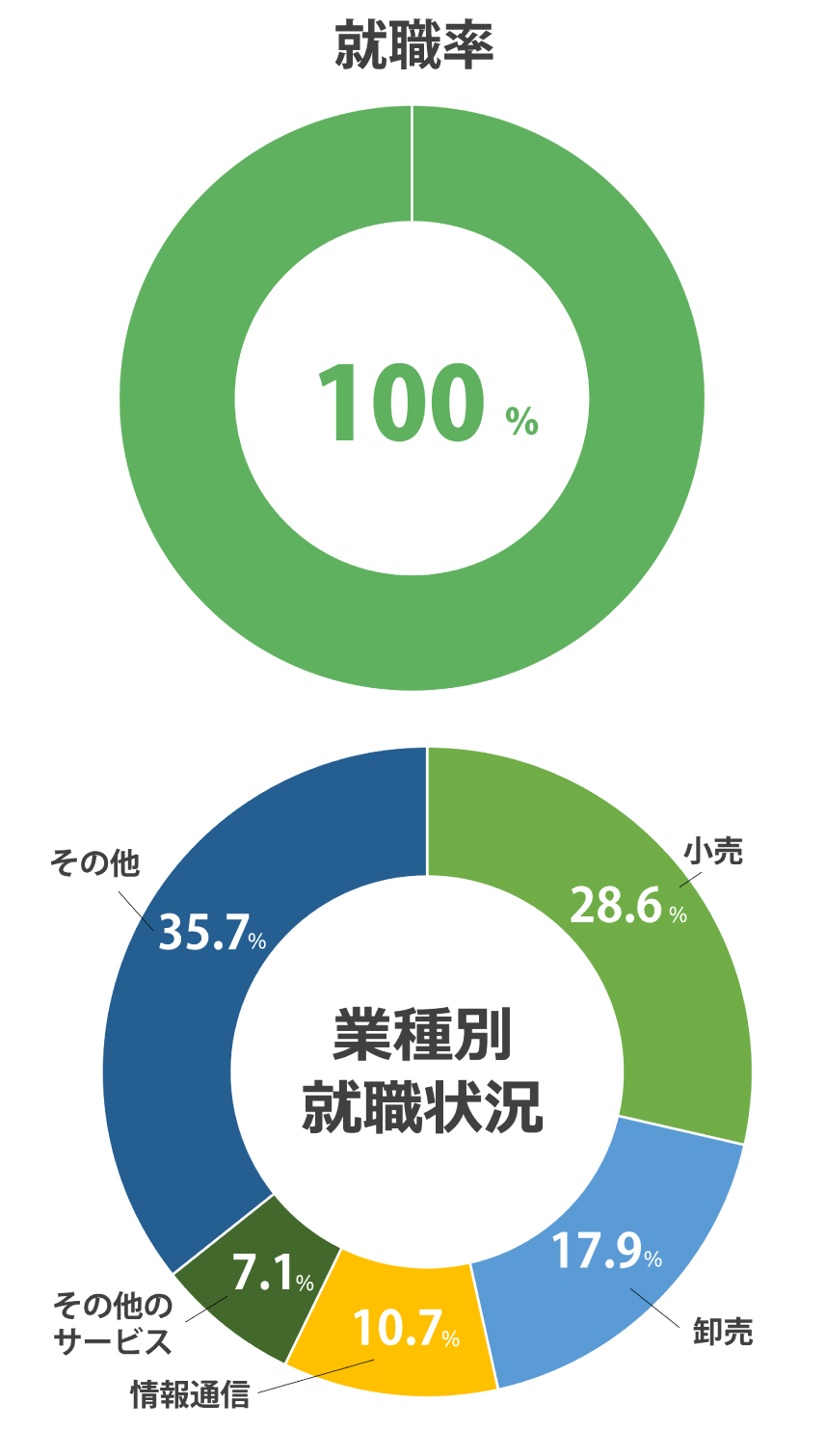 就職率 100%(2024年度 就職内定率)