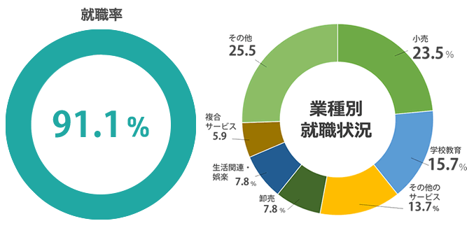 就職率 100%(2022年度 就職内定率)