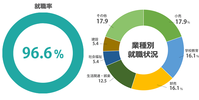 就職率 100%(2023年度 就職内定率)