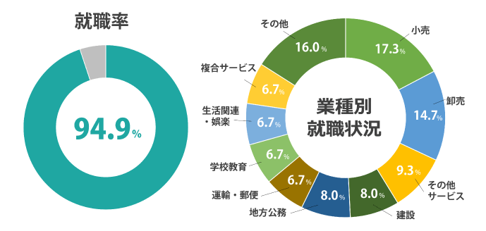 就職率 100%(2024年度 就職内定率)