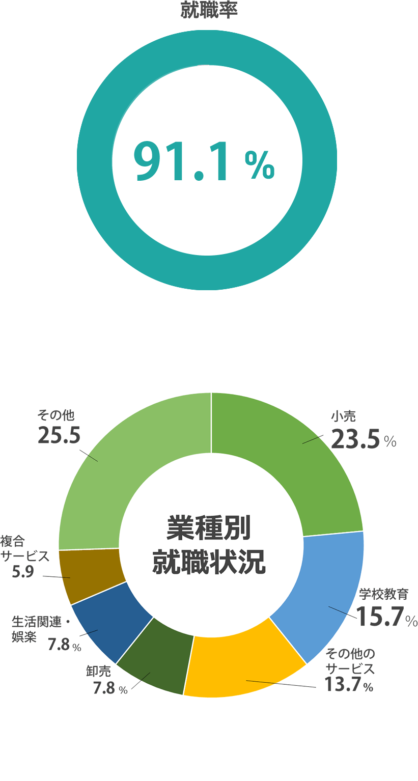 就職率 100%(2022年度 就職内定率)