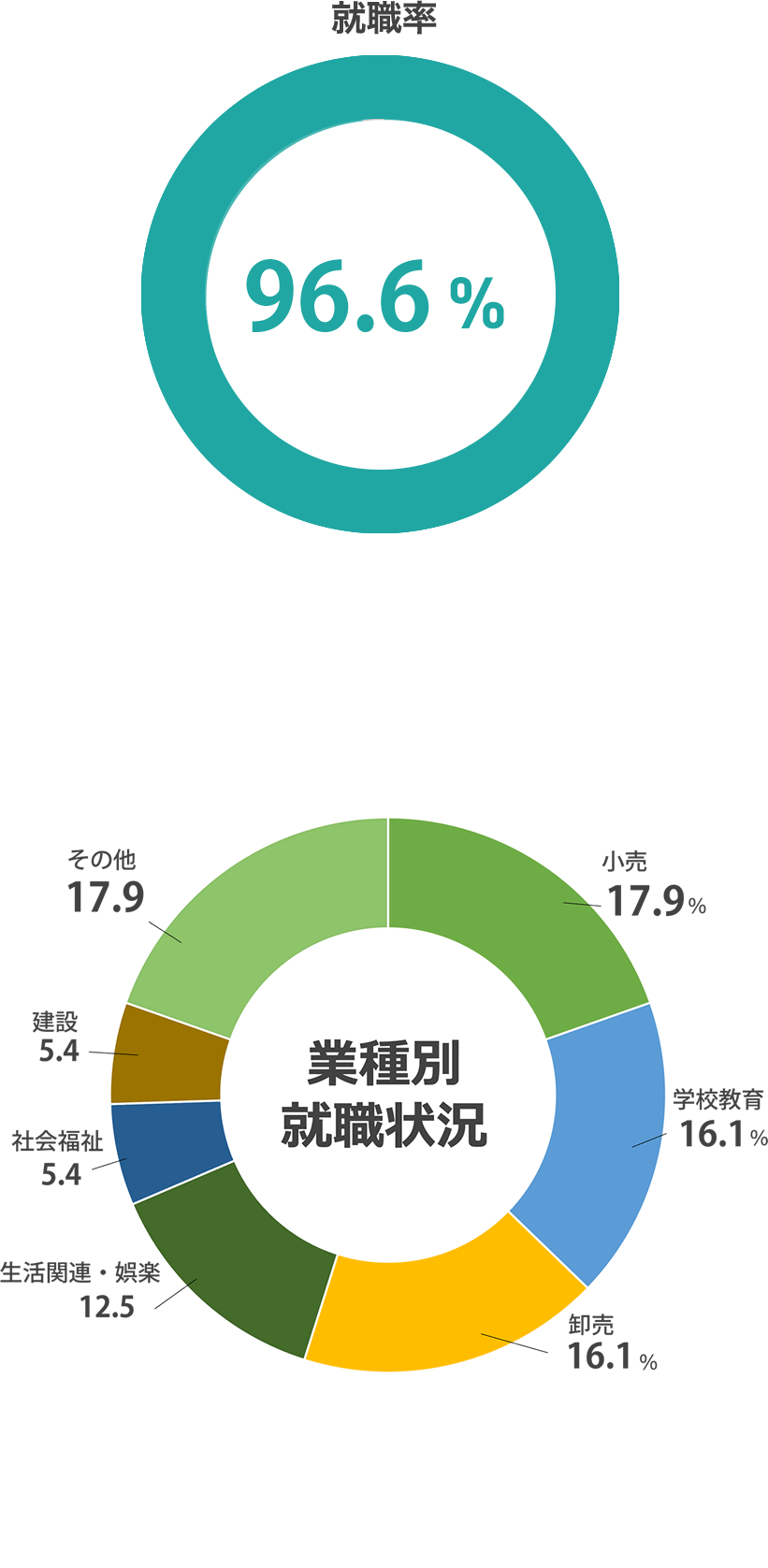 就職率 100%(2023年度 就職内定率)