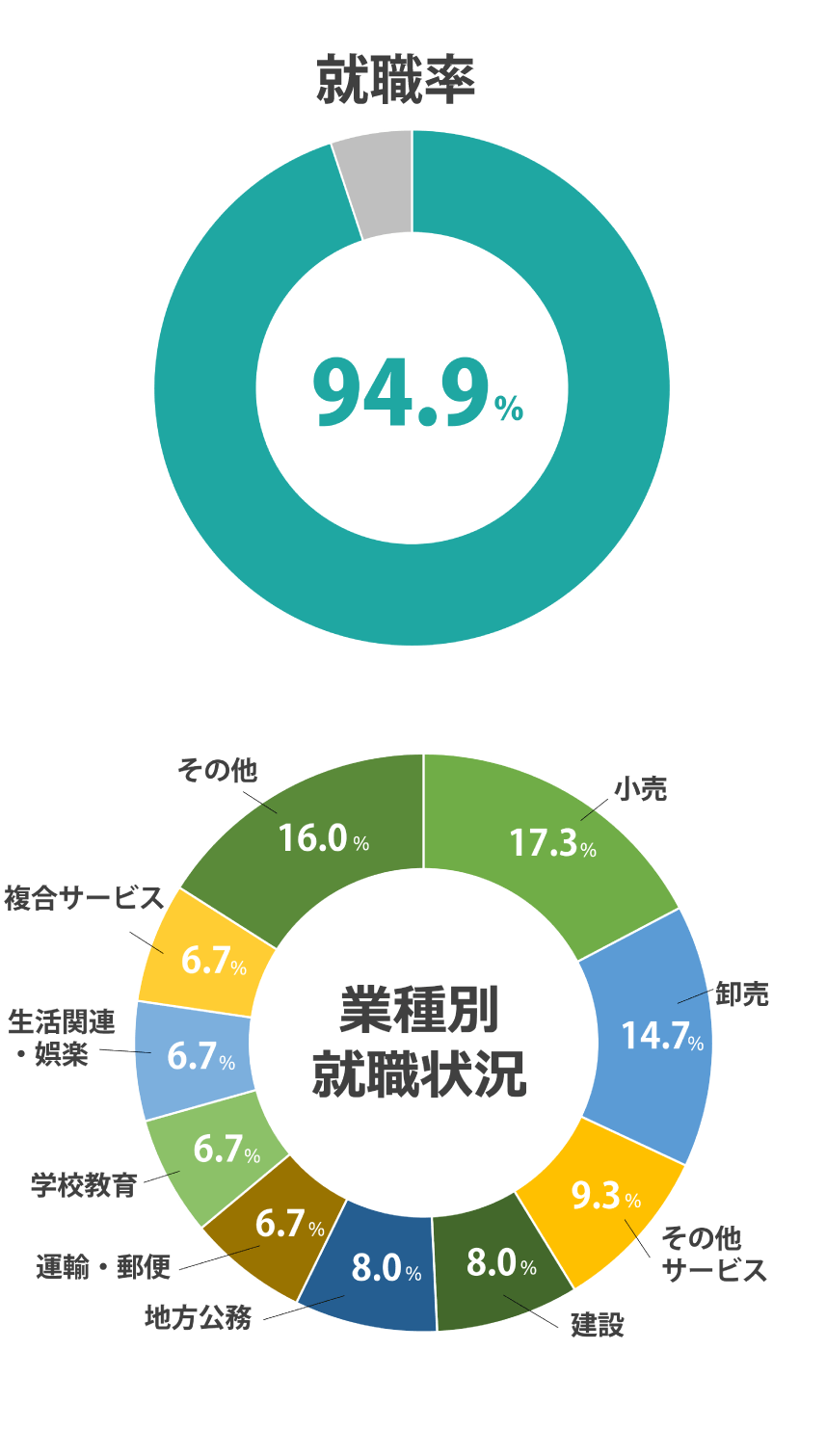 就職率 100%(2024年度 就職内定率)